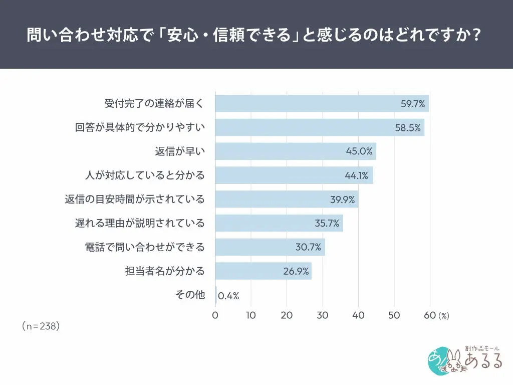 問い合わせ信頼要素グラフ