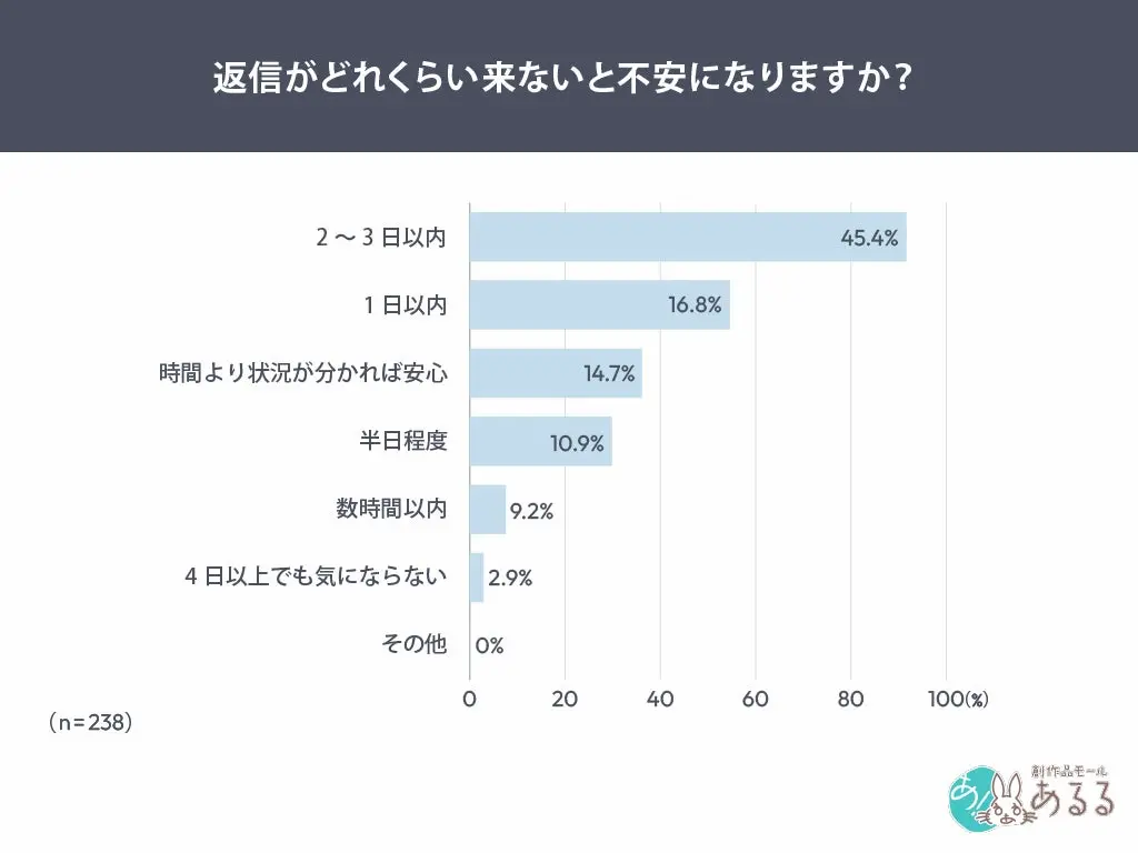 返信遅延時の不安グラフ