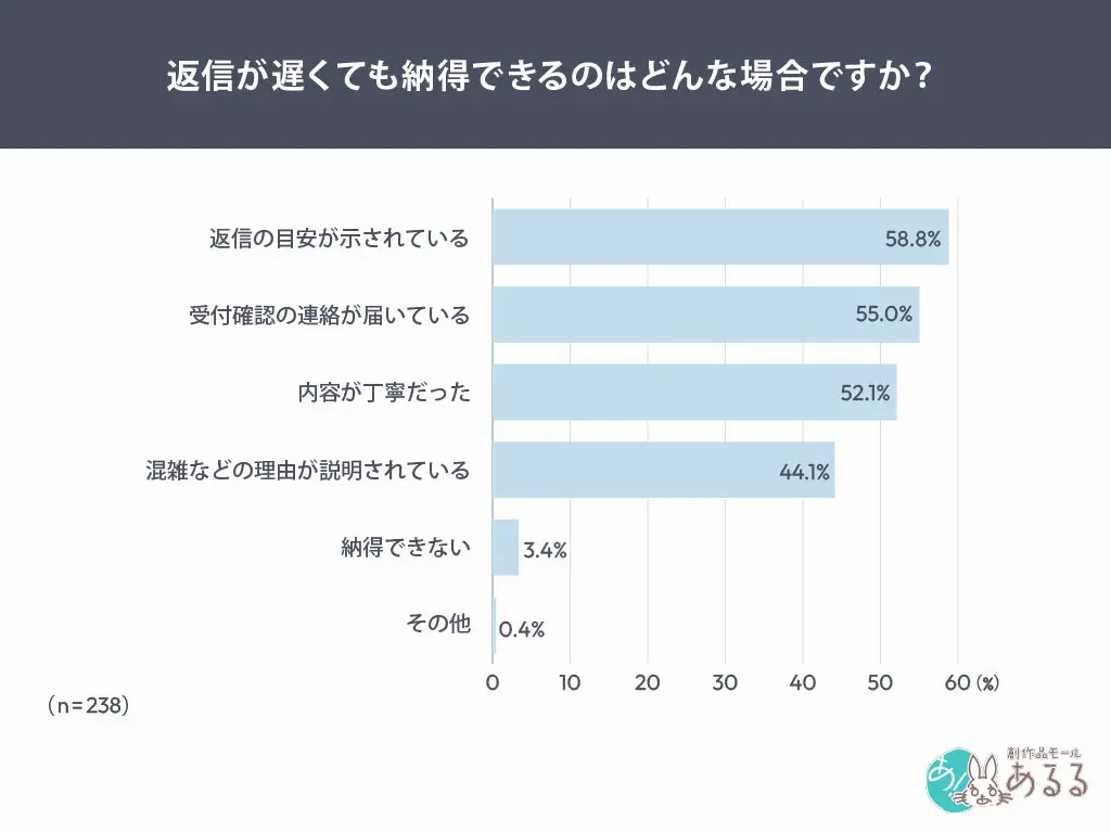 返信遅延納得条件グラフ