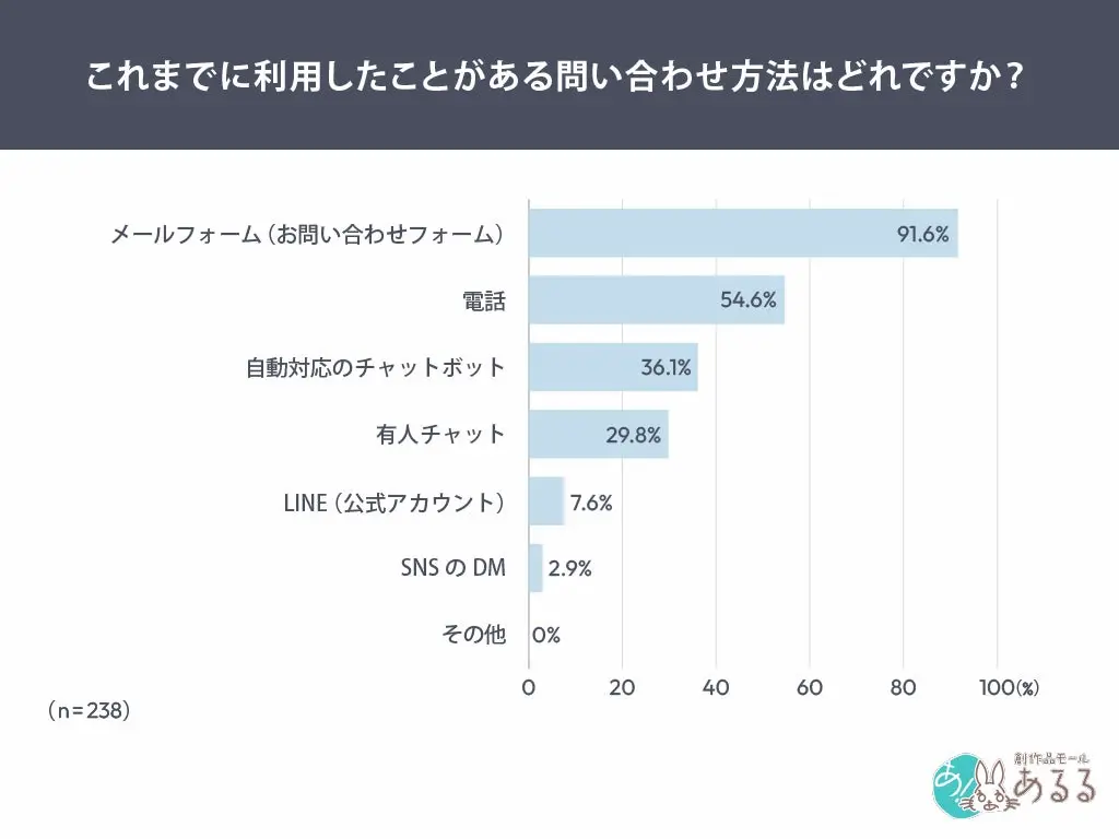 問い合わせ方法利用率グラフ