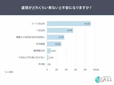 問い合わせ対応における信頼要素と不安の分岐調査