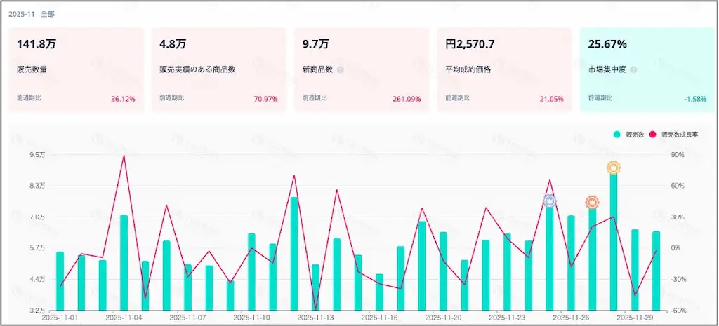 販売推移グラフ