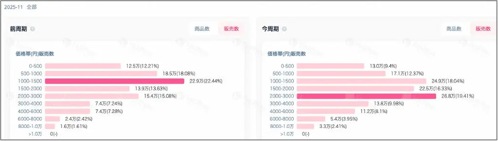 価格帯別販売分布