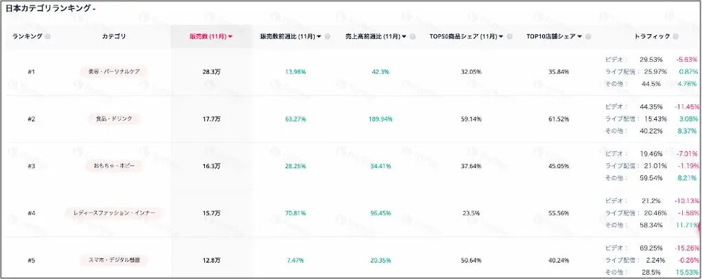 カテゴリ別販売ランキング
