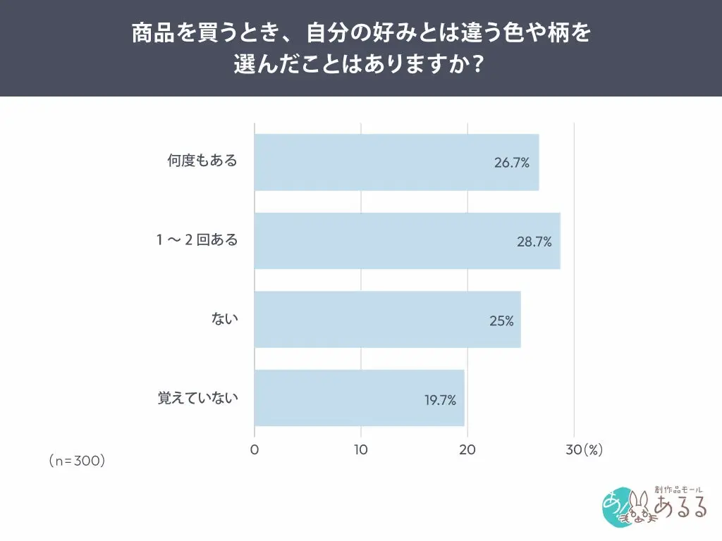 色柄選択の頻度