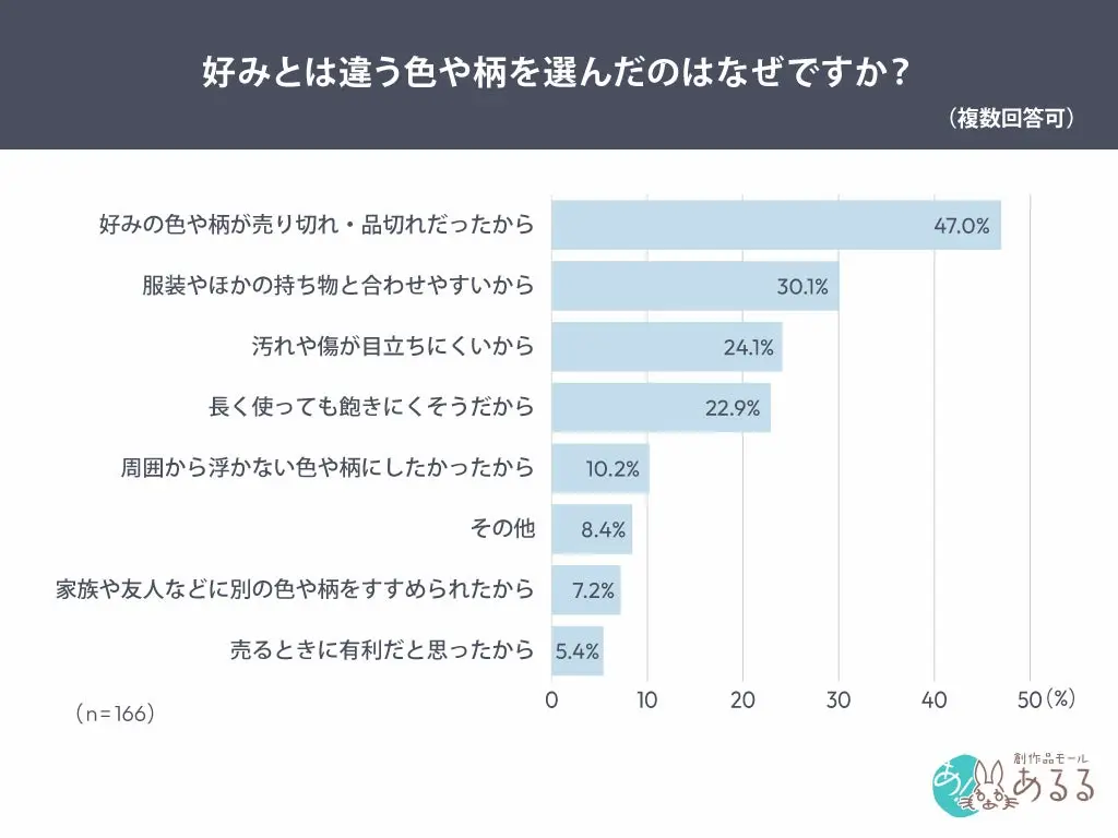 選択理由の内訳