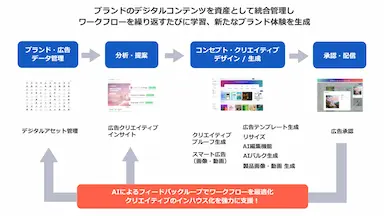 DGグループのAIパッケージDG AI Driveの提供開始