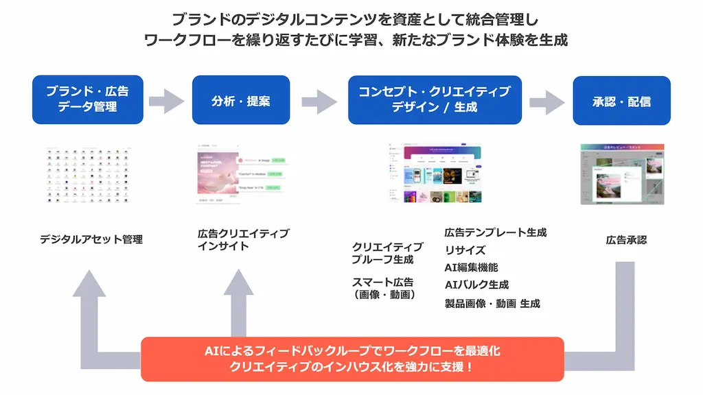 広告運用自動化の流れ