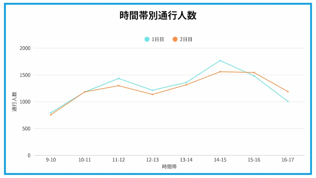 時間帯別通行人数グラフ