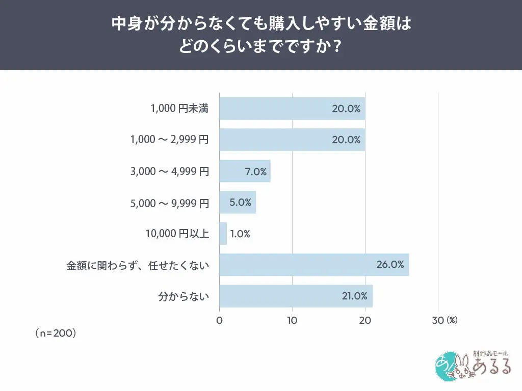 購入しやすい価格帯