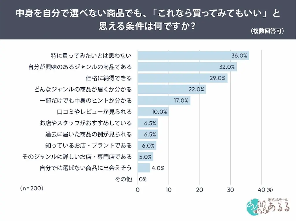 購入条件の棒グラフ