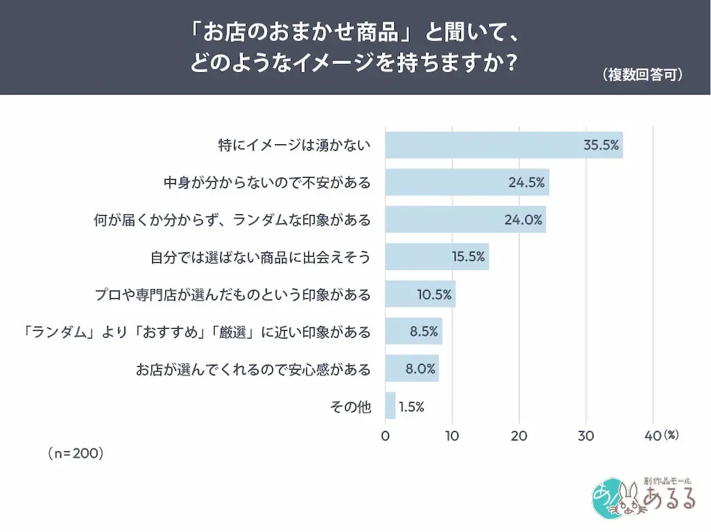イメージの棒グラフ