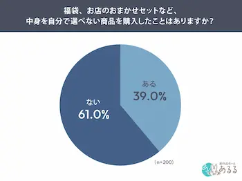 中身を選べない商品、購入経験は4割 3000円未満が購入しやすい価格帯