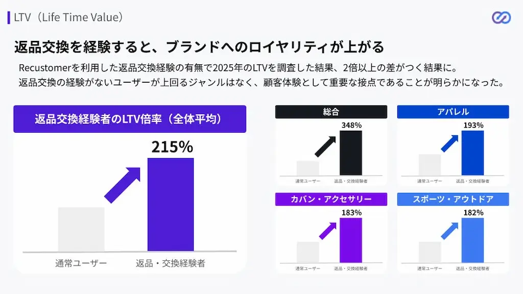 LTV向上グラフ