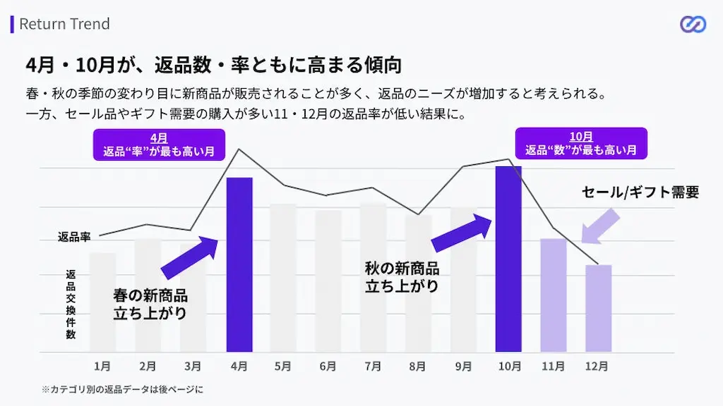 返品数推移グラフ