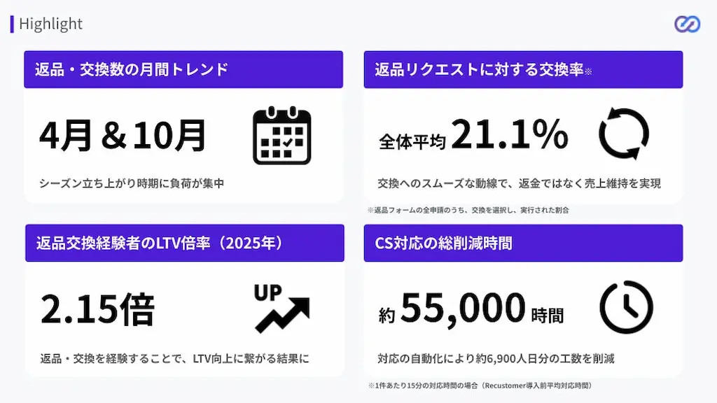 返品交換データ概要