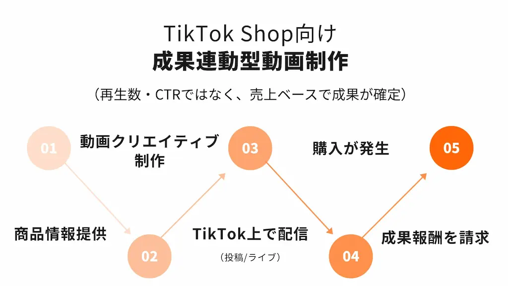 TikTok Shop向けの成果連動型動画制作サービスを提供開始