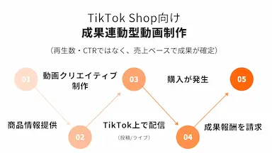 TikTok Shop向けの成果連動型動画制作サービスを提供開始