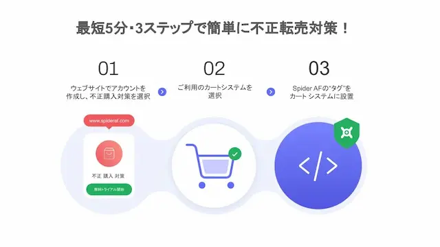 不正転売対策手順図