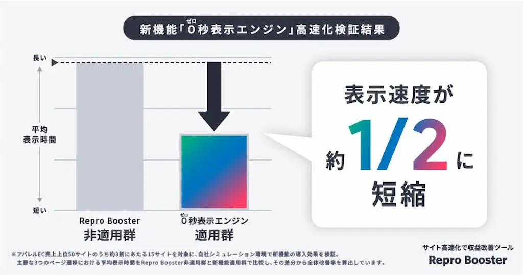 速度短縮グラフ