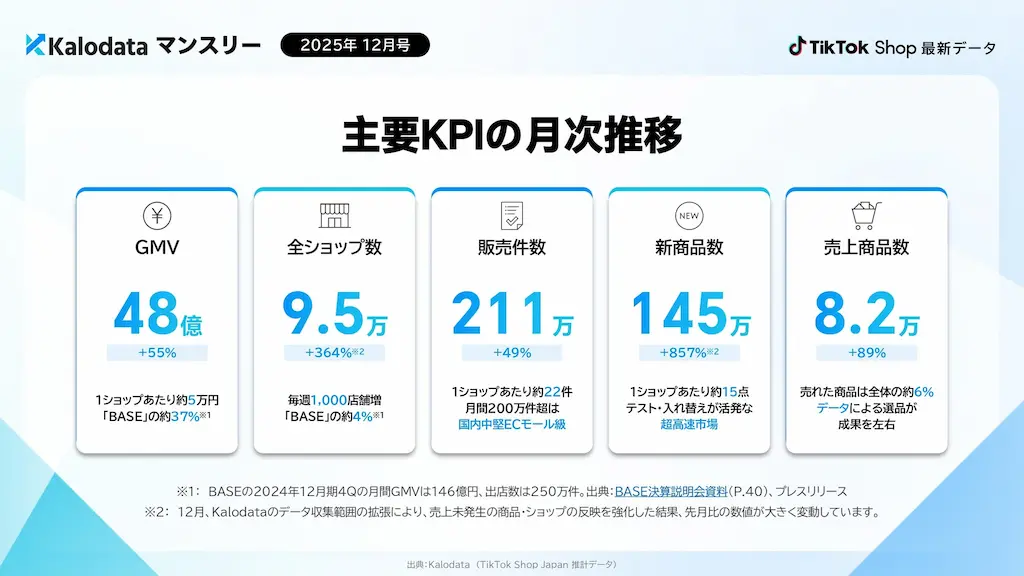 主要KPI月次推移グラフ