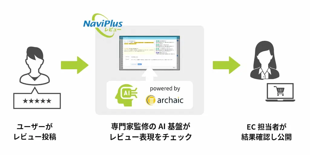 AIチェック機能の流れ図