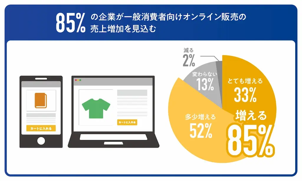 EC売上増加見込み円グラフ