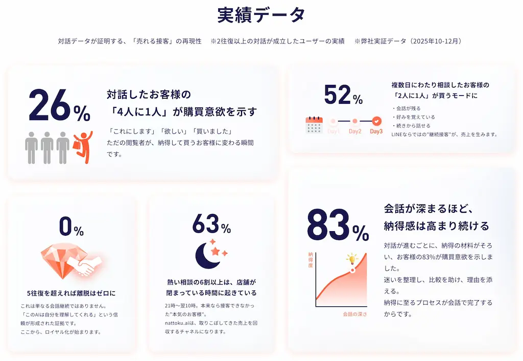 購買意向の醸成を再現可能にしたAI販売エージェントnattokuai正式リリース