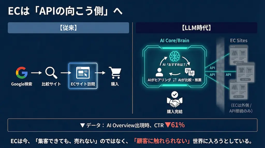 ECの構造変化図
