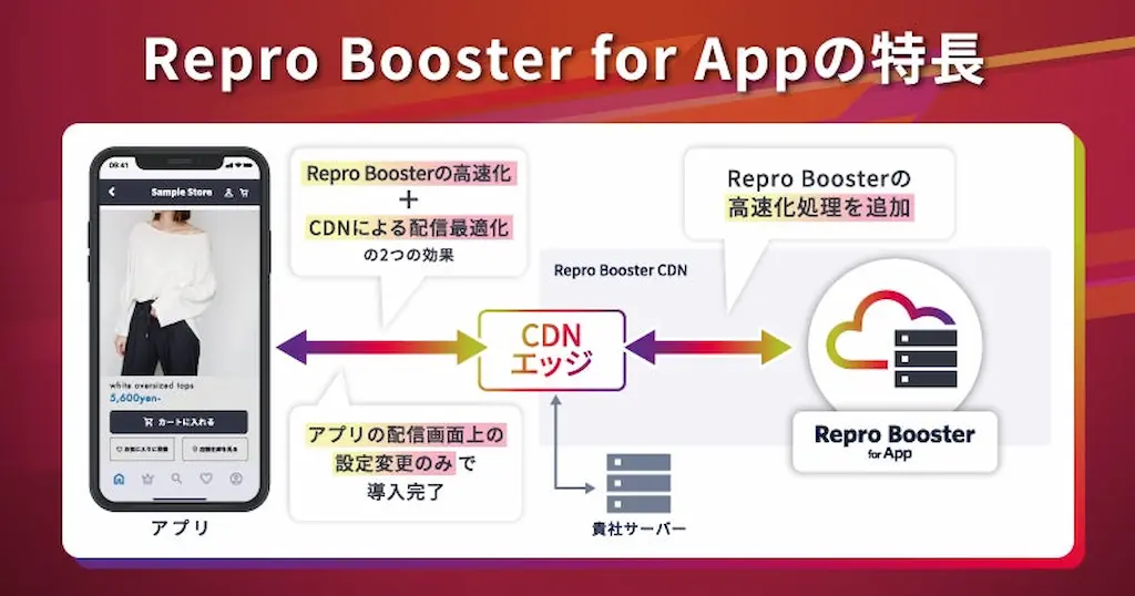 CDN高速化の仕組み図
