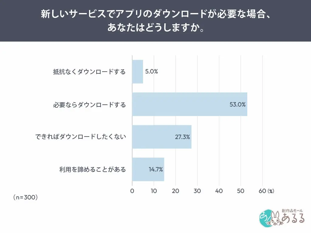 DL行動の割合