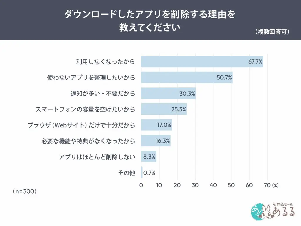 アプリ削除理由