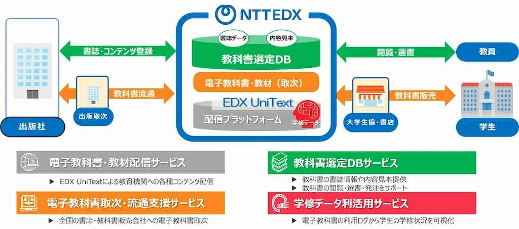 電子教科書流通図
