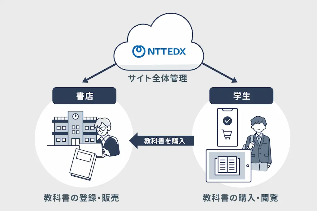 ECサイト運用イメージ図