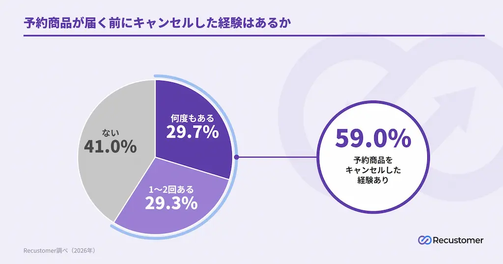 キャンセル経験の円グラフ