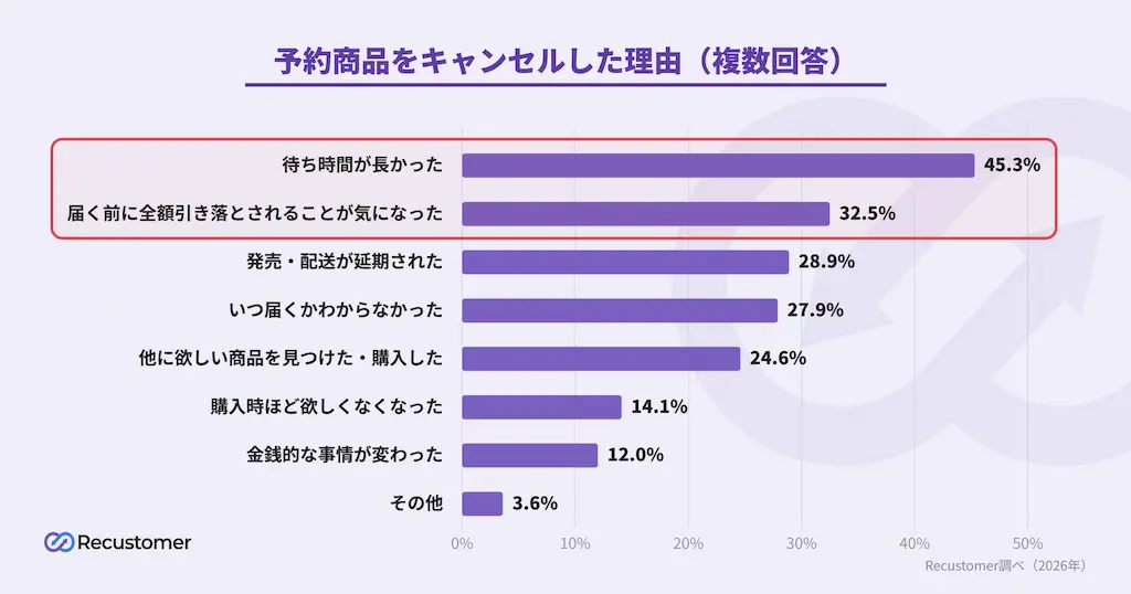 キャンセル理由の棒グラフ