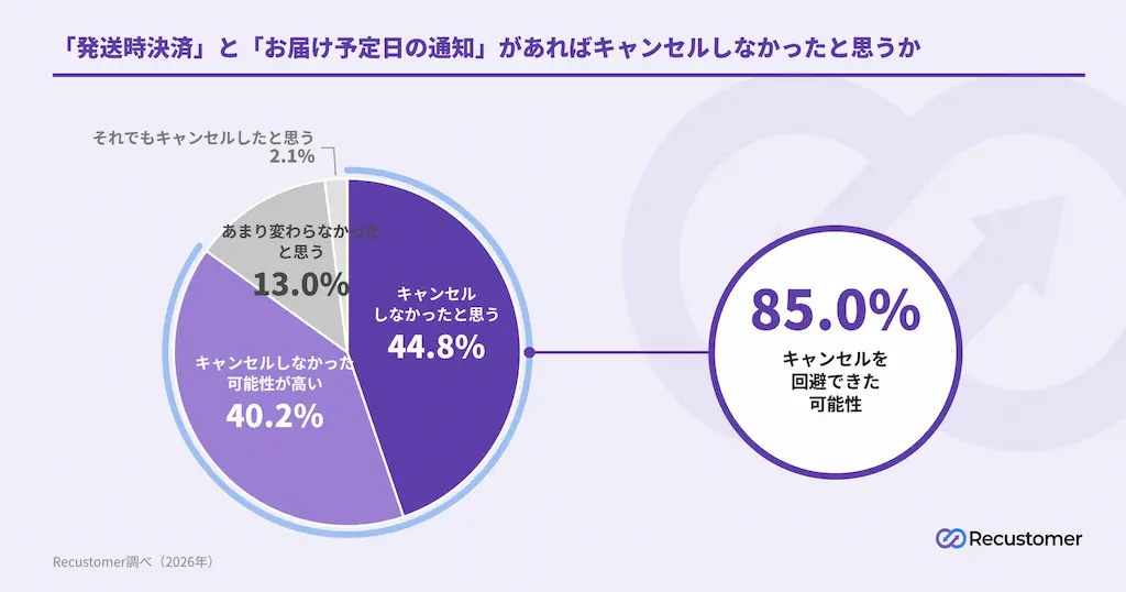 回避可能性の円グラフ