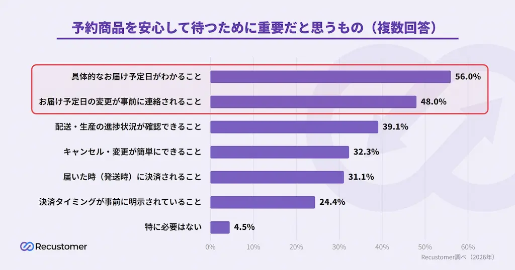 安心要素の棒グラフ