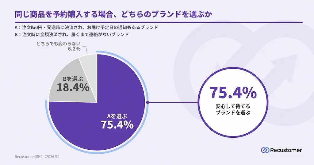 ブランド選好の円グラフ