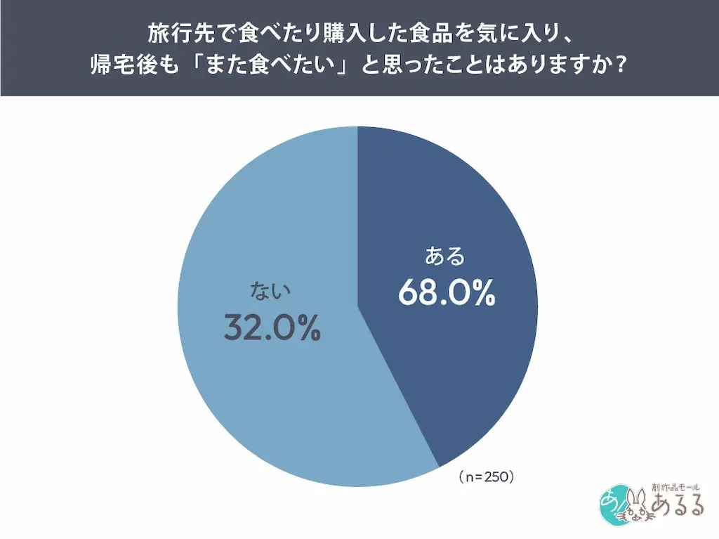 また食べたい割合円グラフ