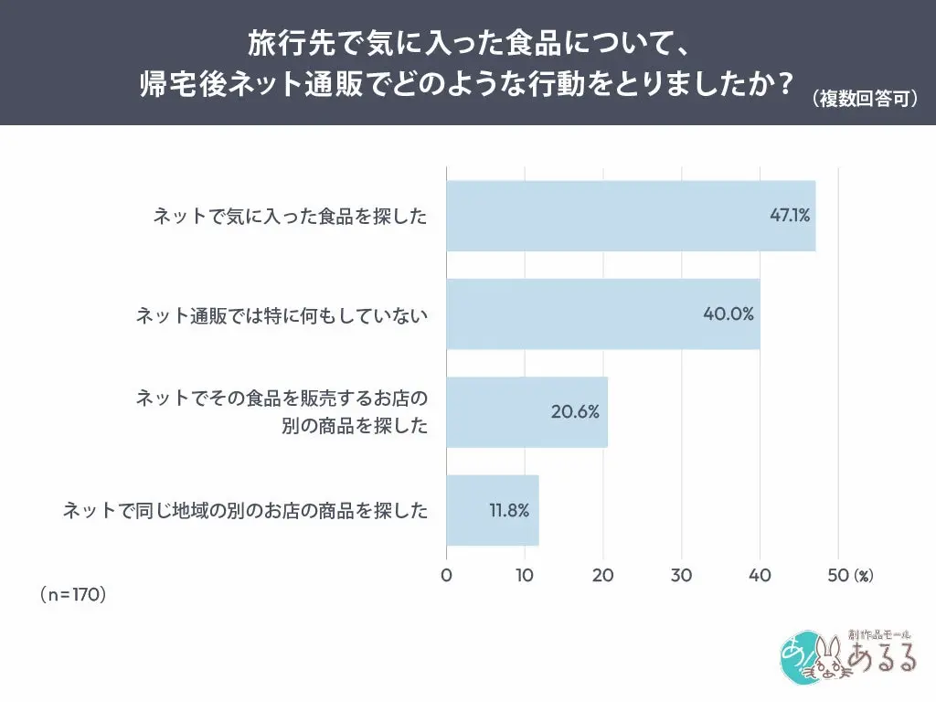 帰宅後の行動棒グラフ