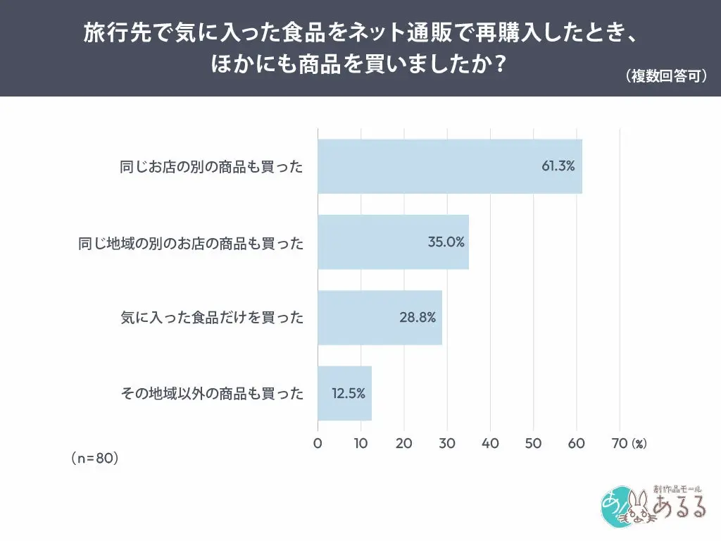 再購入時の購入行動グラフ