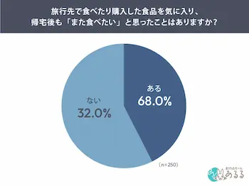 旅先グルメ、帰宅後も購入意向68％ 通販で61％が別商品も購入