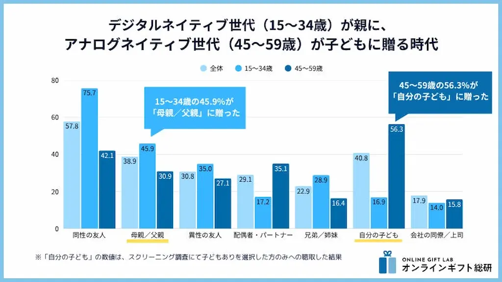 2025年版ソーシャルギフト利用実態調査 親子間ギフトコミュニケーション革命と世代別動向