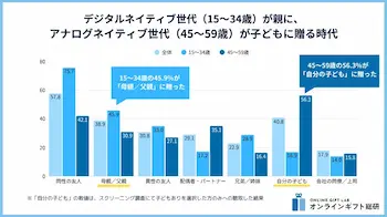 2025年版ソーシャルギフト利用実態調査 親子間ギフトコミュニケーション革命と世代別動向