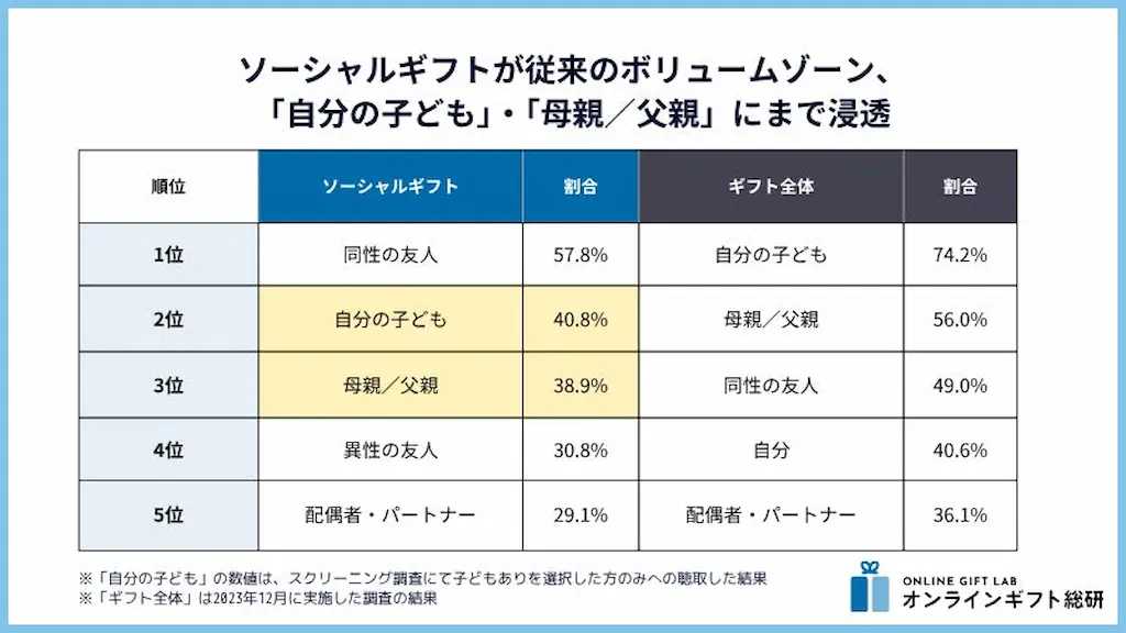 贈り先ランキング表