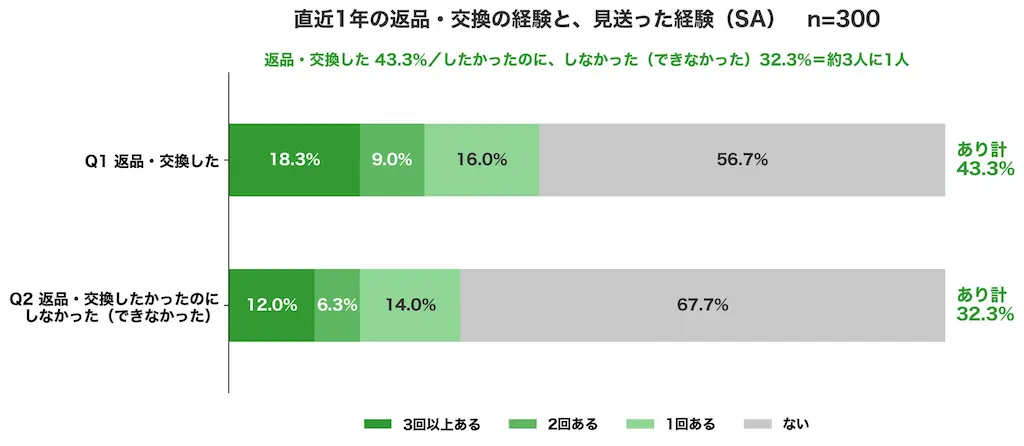 返品・交換経験グラフ