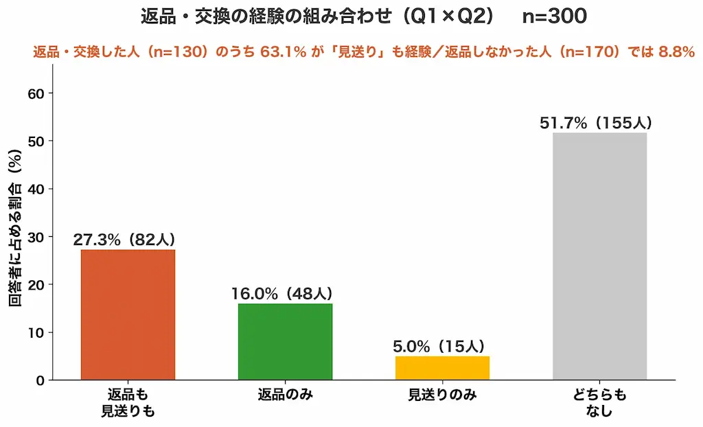 経験の組合せ棒グラフ