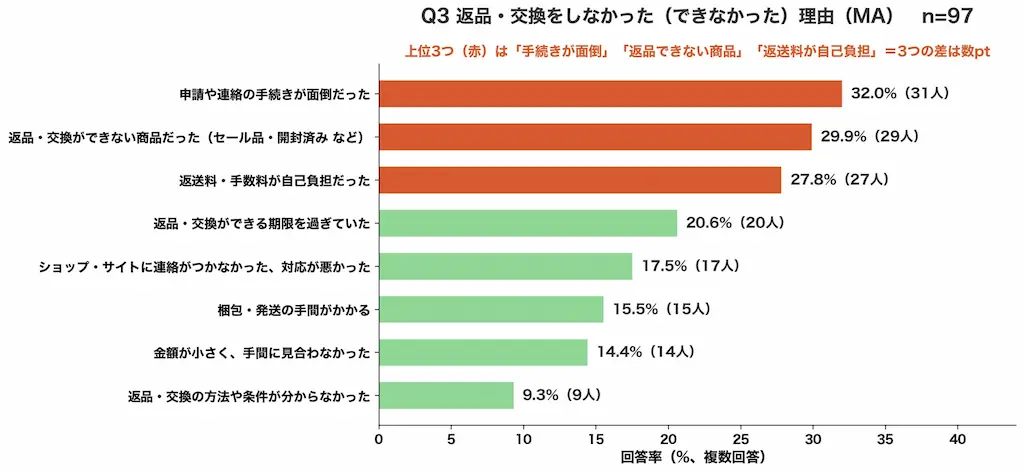 見送り理由グラフ