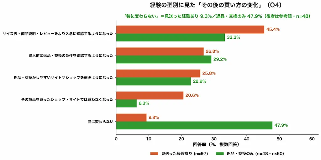 経験別変化比較グラフ